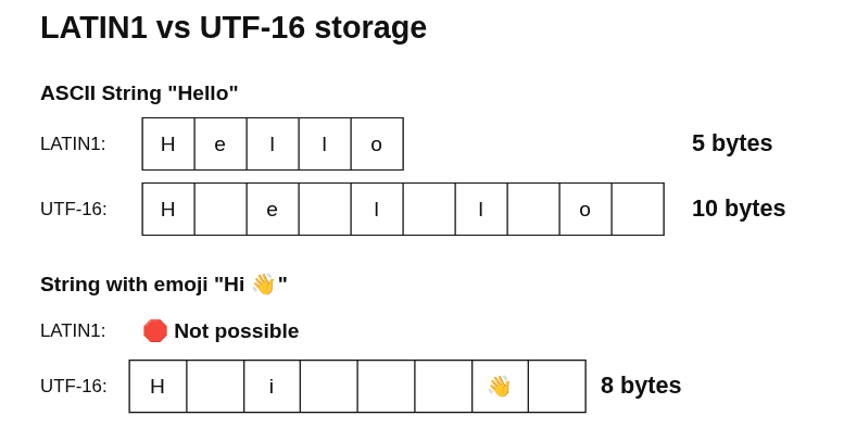 String encodings comparison